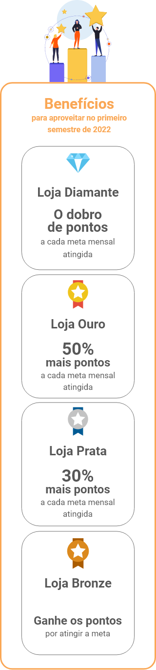 Loja Diamante - Benefícios: O dobro de pontos a cada meta mensal atingida | Loja Ouro - Benefícios: 50% mais pontos a cada meta mensal atingida | Loja Prata - Benefícios: 30% mais pontos a cada meta mensal atingida | Loja Bronze - Benefícios: Ganhe os pontos por atingir a meta