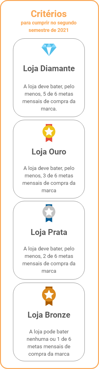 Loja Diamante - Critérios: A loja deve bater, pelo menos, 5 de 6 metas mensais de compra da marca. | Loja Ouro - Critérios: A loja deve bater, pelo menos, 3 de 6 metas mensais de compra da marca. | Loja Prata - Critérios: A loja deve bater, pelo menos, 2 de 6 metas mensais de compra da marca. | Loja Bronze - Critérios: A loja pode bater nenhuma ou 1 de 6 metas mensais de compra da marca.