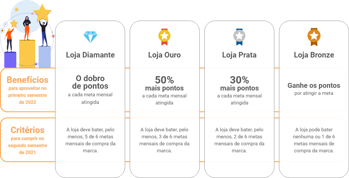 Loja Diamante - Benefícios: O dobro de pontos a cada meta mensal atingida | Critérios: A loja deve bater, pelo menos, 5 de 6 metas mensais de compra da marca. | Loja Ouro - Benefícios: 50% mais pontos a cada meta mensal atingida | Critérios: A loja deve bater, pelo menos, 3 de 6 metas mensais de compra da marca. | Loja Prata - Benefícios: 30% mais pontos a cada meta mensal atingida | Critérios: A loja deve bater, pelo menos, 2 de 6 metas mensais de compra da marca. | Loja Bronze - Ganhe os pontos por atingir a meta | Critérios: A loja pode bater nenhuma ou 1 de 6 metas mensais de compra da marca.